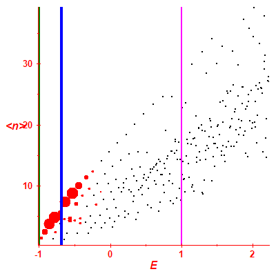Peres lattice <N>